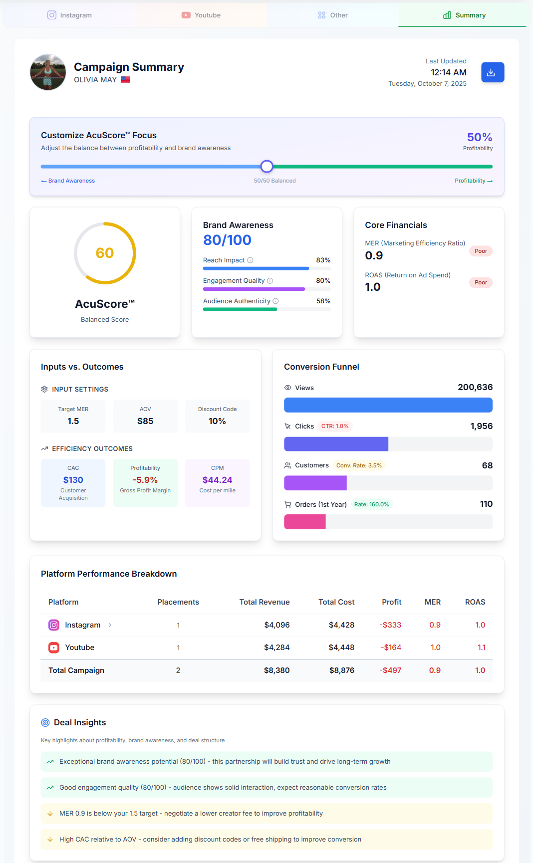 Campaign summary with AcuScore